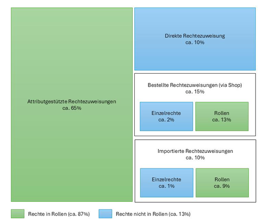 Grafik Kennzahlen für Rollenzuweisungen