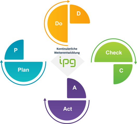 PDCA Cycle