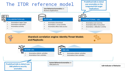 Grafik für ITDR Referenz Modell von Sharelock.ai